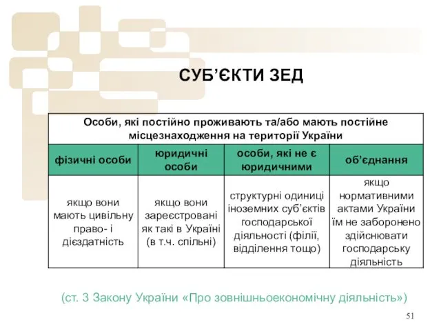 СУБ’ЄКТИ ЗЕД (ст. 3 Закону України «Про зовнішньоекономічну діяльність»)