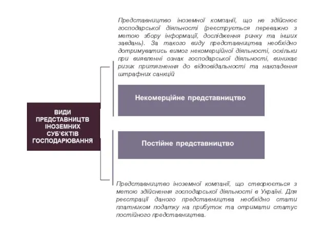 Представництво іноземної компанії, що створюється з метою здійснення господарської діяльності