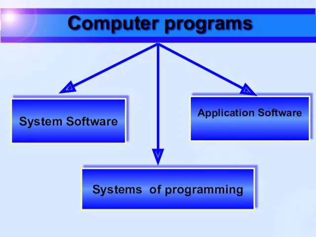 Application Software System Software Systems of programming Computer programs