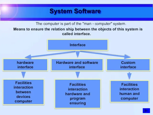 System Software hardware interface Hardware and software interface Custom interface