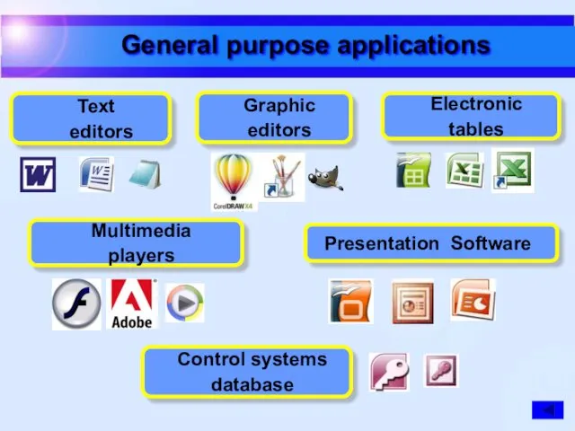 Presentation Software Text editors Electronic tables Graphic editors Control systems database Multimedia players General purpose applications