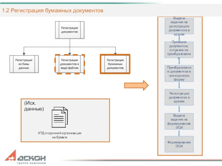 Выдача задания на регистрацию документов в архиве Проверка документов, отправка