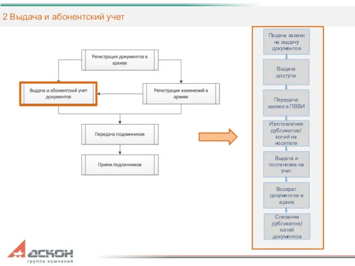 2 Выдача и абонентский учет Подача заявки на выдачу документов