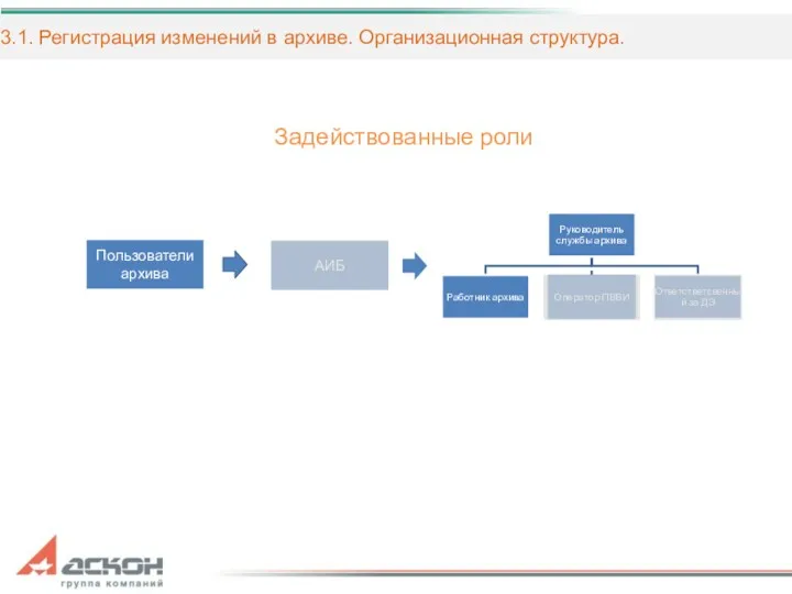 3.1. Регистрация изменений в архиве. Организационная структура. Задействованные роли Пользователи архива АИБ