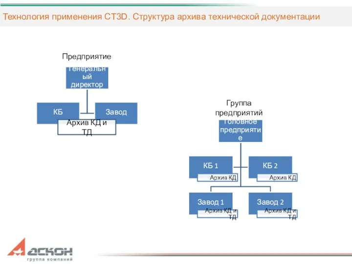 Технология применения CT3D. Структура архива технической документации Группа предприятий Предприятие Архив КД и ТД