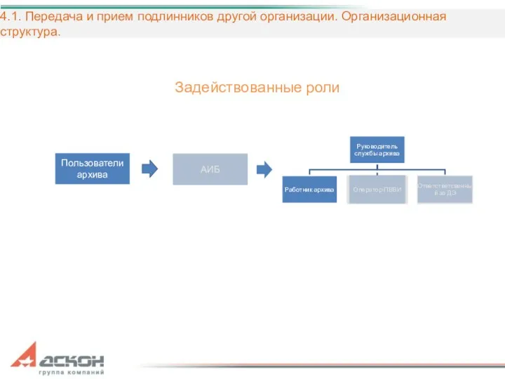 4.1. Передача и прием подлинников другой организации. Организационная структура. Задействованные роли Пользователи архива АИБ