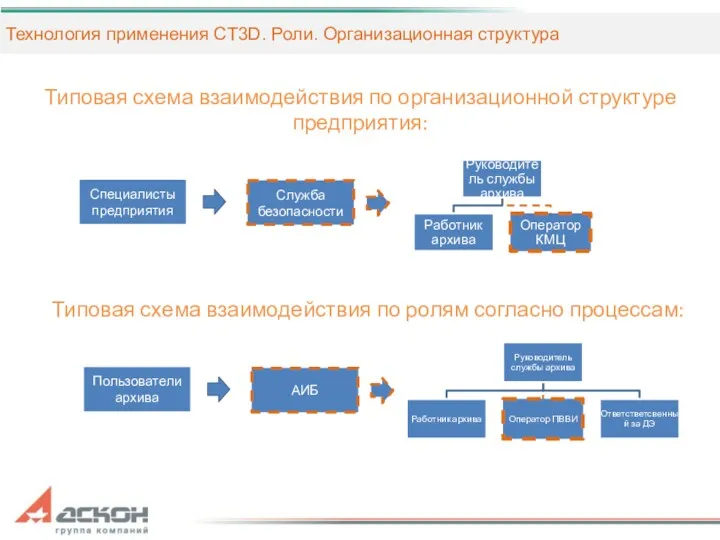 Типовая схема взаимодействия по организационной структуре предприятия: Типовая схема взаимодействия