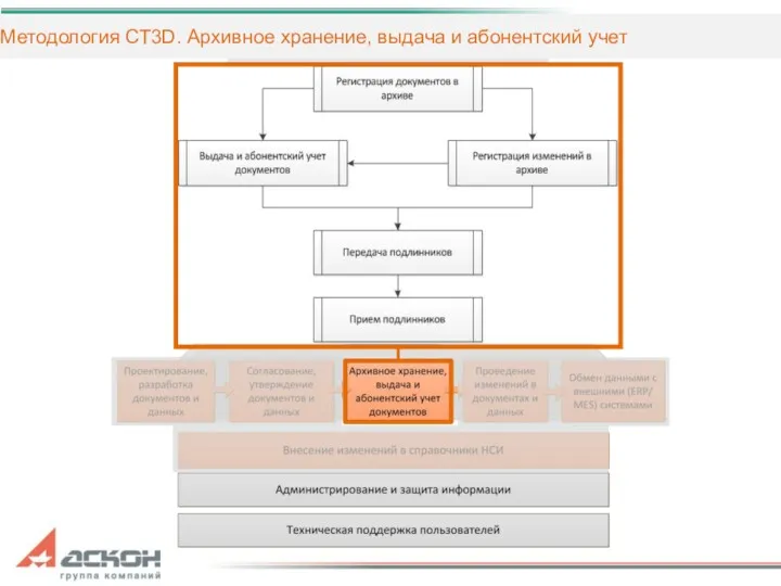 Методология СТ3D. Архивное хранение, выдача и абонентский учет