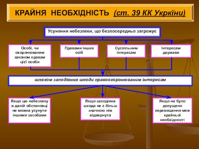 КРАЙНЯ НЕОБХІДНІСТЬ (ст. 39 КК Укркїни) Усунення небезпеки, що безпосередньо