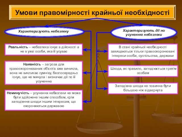 Умови правомірності крайньої необхідності Характеризують небезпеку Характеризують дії по усуненню