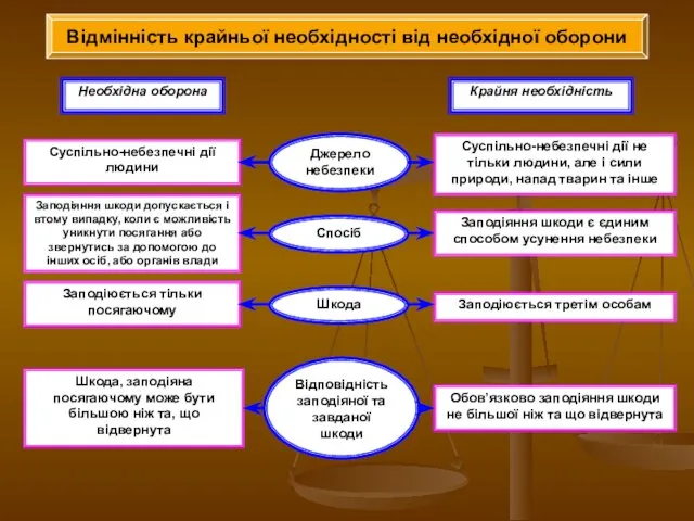 Відмінність крайньої необхідності від необхідної оборони Необхідна оборона Крайня необхідність