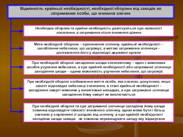 Відмінність крайньої необхідності, необхідної оборони від заходів по затриманню особи,