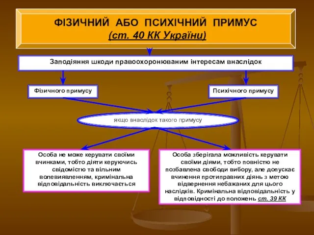 ФІЗИЧНИЙ АБО ПСИХІЧНИЙ ПРИМУС (ст. 40 КК України) Заподіяння шкоди