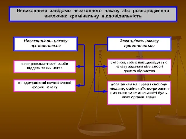 Невиконання завідомо незаконного наказу або розпорядження виключає кримінальну відповідальність Незаконність