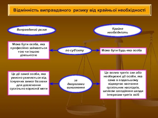 Відмінність виправданого ризику від крайньої необхідності Виправданий ризик Крайня необхідність