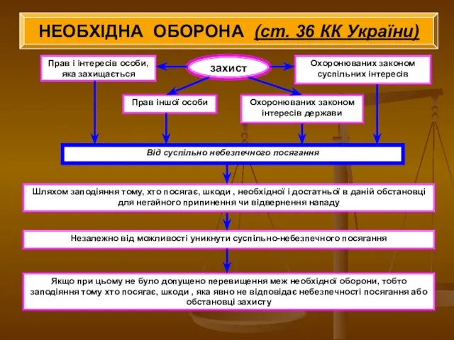 НЕОБХІДНА ОБОРОНА (ст. 36 КК України) захист Прав і інтересів