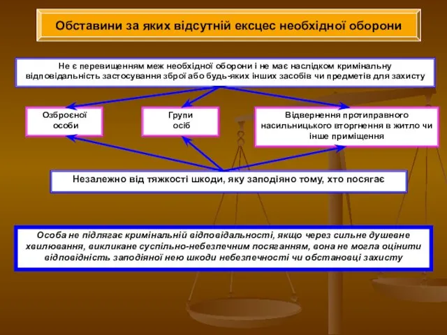 Обставини за яких відсутній ексцес необхідної оборони Не є перевищенням