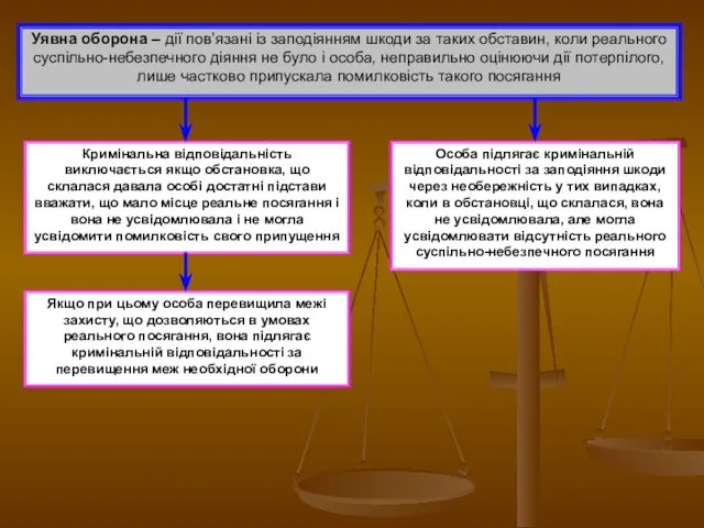 Уявна оборона – дії пов’язані із заподіянням шкоди за таких