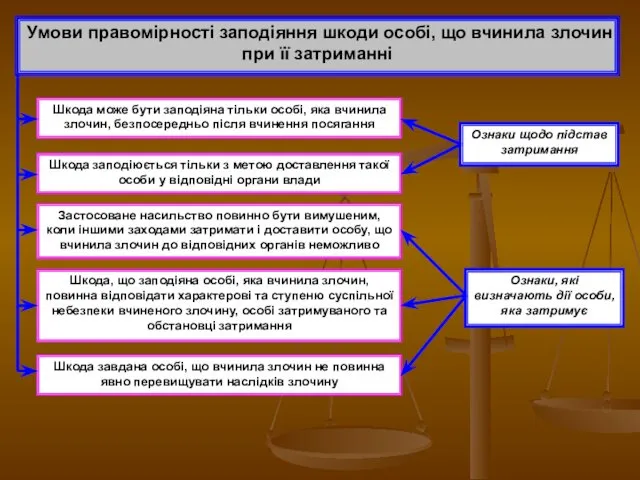 Умови правомірності заподіяння шкоди особі, що вчинила злочин при її