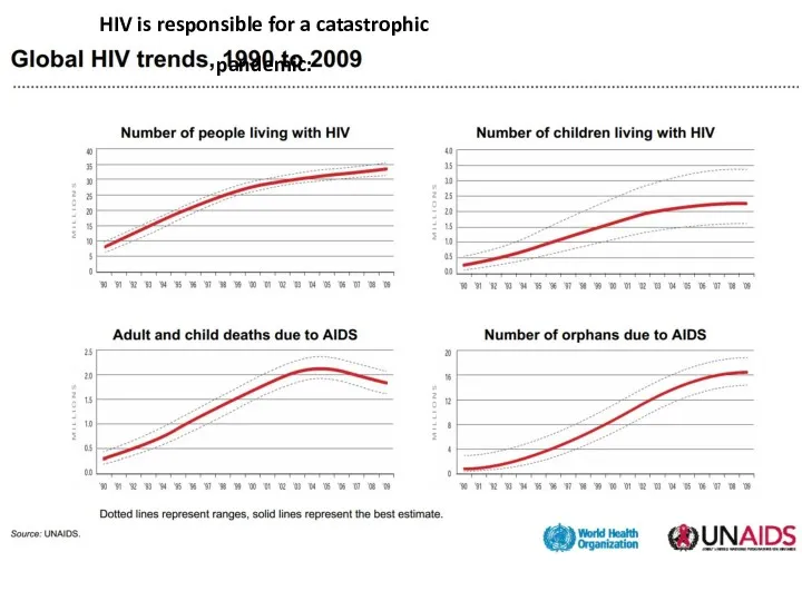 HIV is responsible for a catastrophic pandemic: