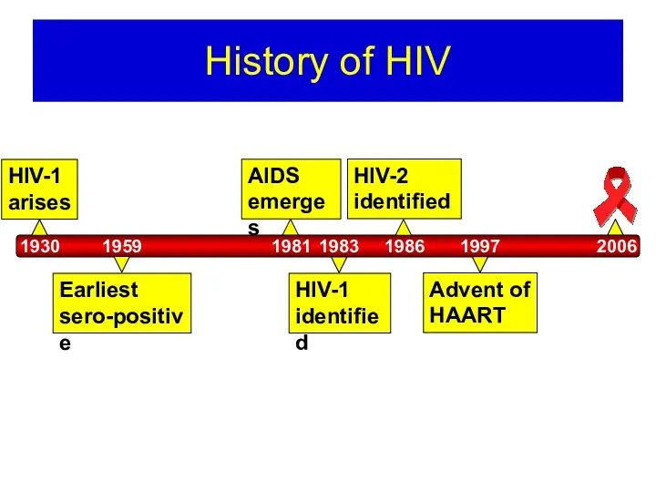 History of HIV HIV