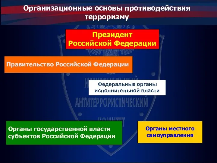 Организационные основы противодействия терроризму Правительство Российской Федерации Органы государственной власти субъектов Российской Федерации