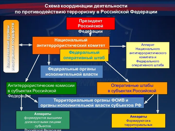 Национальный антитеррористический комитет Федеральный оперативный штаб Аппарат Национального антитеррористического комитета и Федерального оперативного