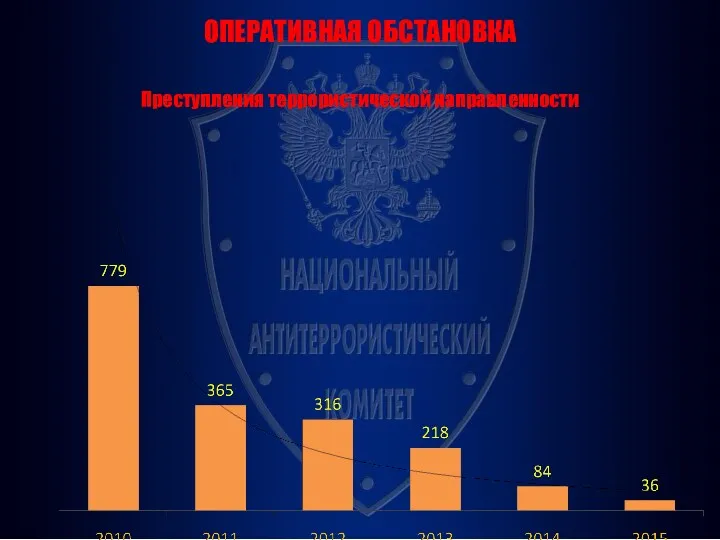 ОПЕРАТИВНАЯ ОБСТАНОВКА Преступления террористической направленности