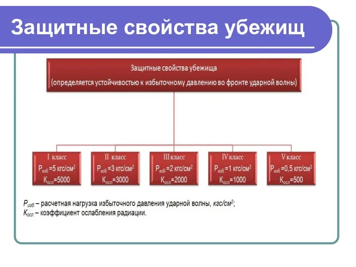 Защитные свойства убежищ