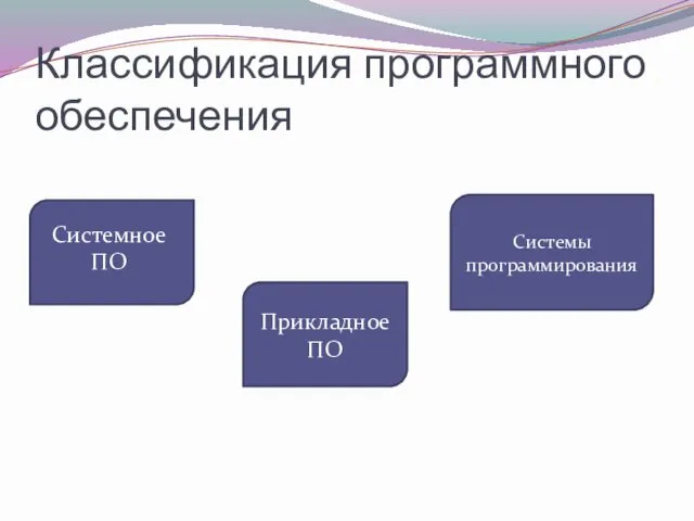 Классификация программного обеспечения Прикладное ПО Системы программирования Системное ПО