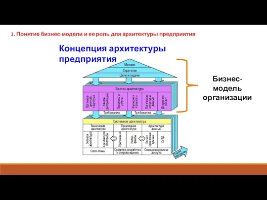 1. Понятие бизнес-модели и ее роль для архитектуры предприятия Концепция архитектуры предприятия Бизнес-модель организации