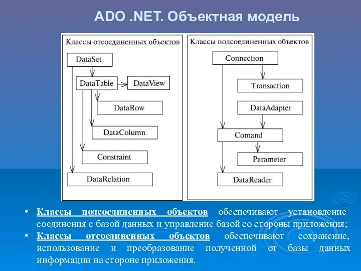 ADO .NET. Объектная модель Классы подсоединенных объектов обеспечивают установление соединения
