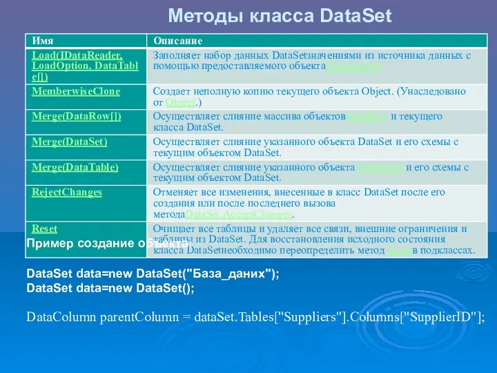 Методы класса DataSet Пример создание объекта: DataSet data=new DataSet("База_даних"); DataSet data=new DataSet(); DataColumn parentColumn = dataSet.Tables["Suppliers"].Columns["SupplierID"];