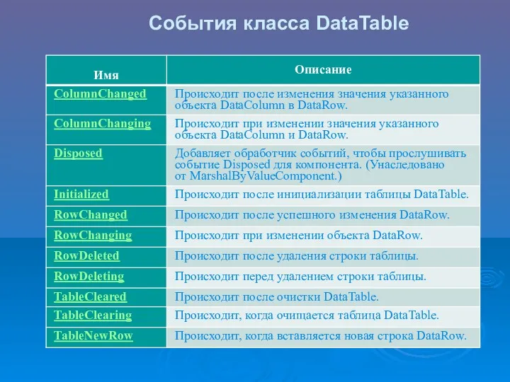 События класса DataTable