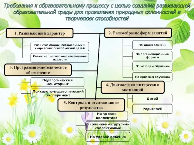 Требования к образовательному процессу с целью создания развивающей образовательной среды