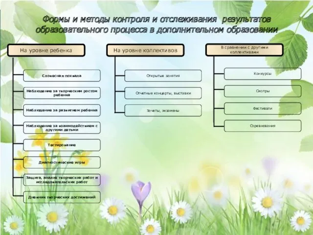 Формы и методы контроля и отслеживания результатов образовательного процесса в