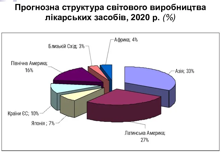 Прогнозна структура світового виробництва лікарських засобів, 2020 р. (%)