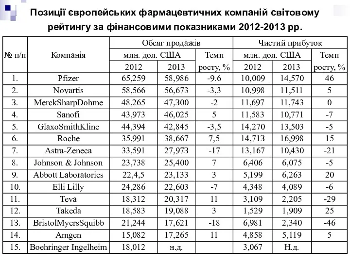 Позиції європейських фармацевтичних компаній світовому рейтингу за фінансовими показниками 2012-2013 рр.