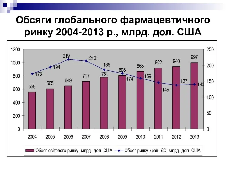 Обсяги глобального фармацевтичного ринку 2004-2013 р., млрд. дол. США