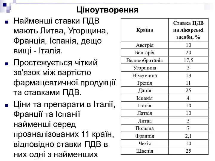 Ціноутворення Найменші ставки ПДВ мають Литва, Угорщина, Франція, Іспанія, дещо