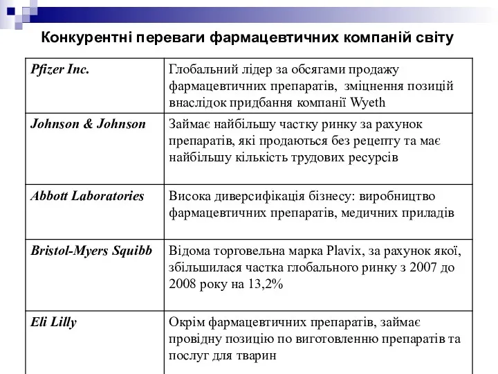 Конкурентні переваги фармацевтичних компаній світу