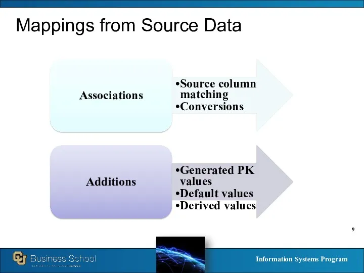 Mappings from Source Data Associations Source column matching Conversions Additions