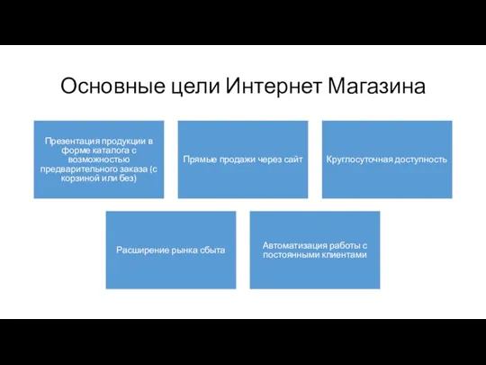 Основные цели Интернет Магазина Презентация продукции в форме каталога с