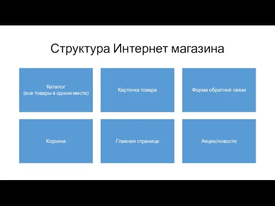 Структура Интернет магазина Каталог (все товары в одном месте) Карточка