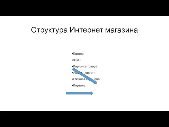 Структура Интернет магазина Каталог ФОС Карточка товара Акции, новости Главная страница Корзина