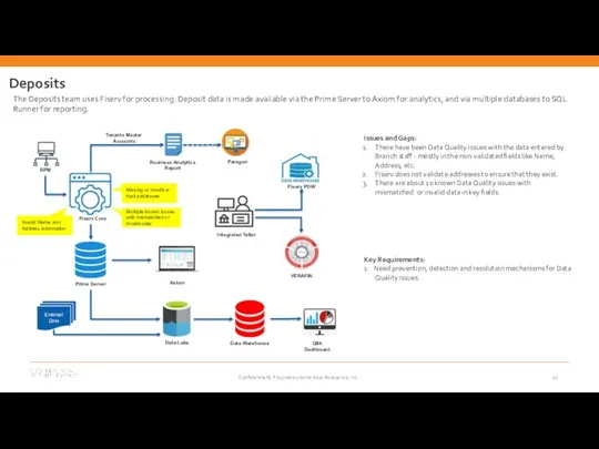 Deposits The Deposits team uses Fiserv for processing. Deposit data