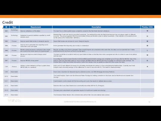 Credit Analytics Confidential & Proprietary to Vertical Relevance, Inc.