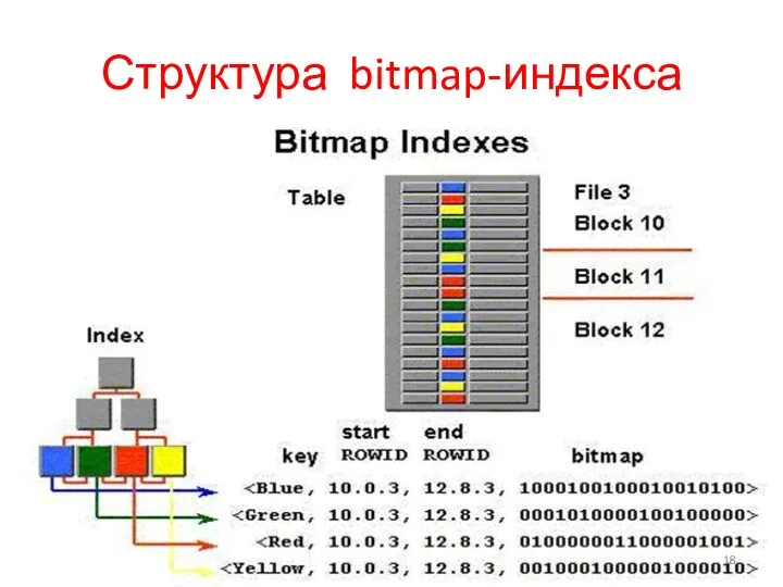 Структура bitmap-индекса