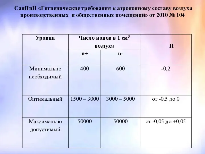 СанПиН «Гигиенические требования к аэроионному составу воздуха производственных и общественных помещений» от 2010 № 104