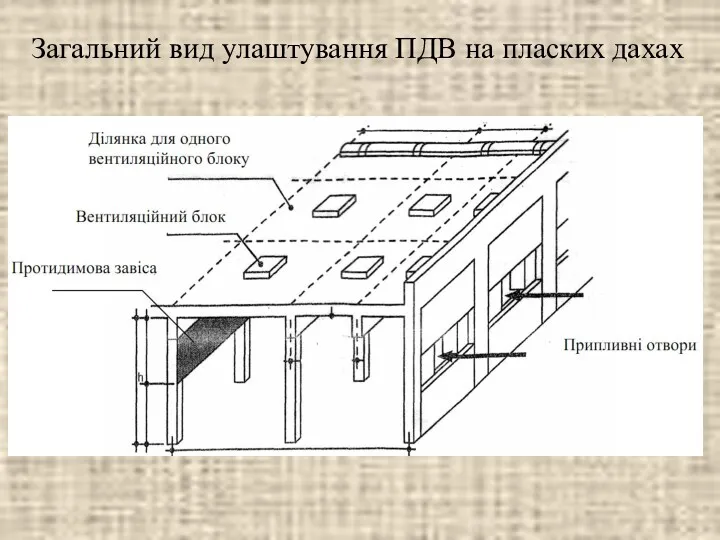 Загальний вид улаштування ПДВ на пласких дахах